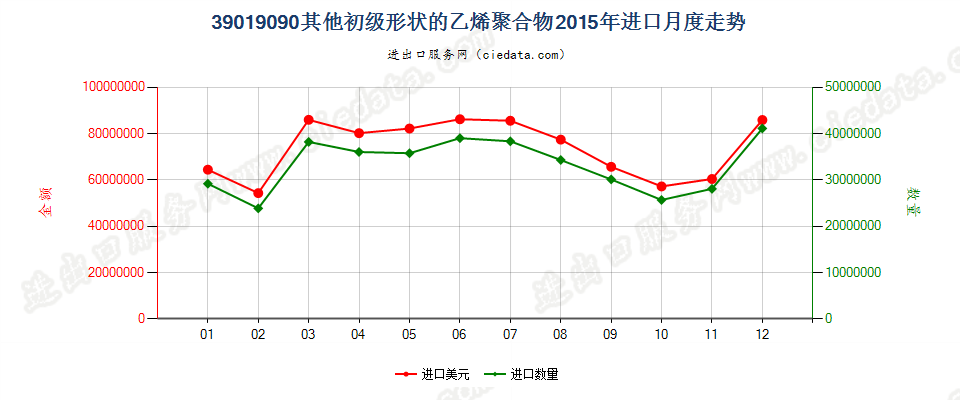 39019090未列名初级形状的乙烯聚合物进口2015年月度走势图