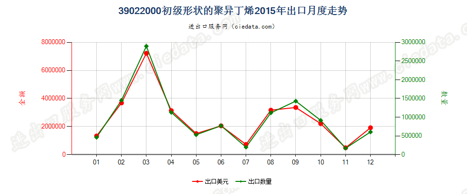 39022000初级形状的聚异丁烯出口2015年月度走势图
