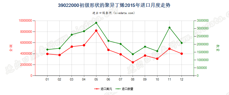 39022000初级形状的聚异丁烯进口2015年月度走势图