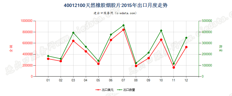 40012100烟胶片出口2015年月度走势图