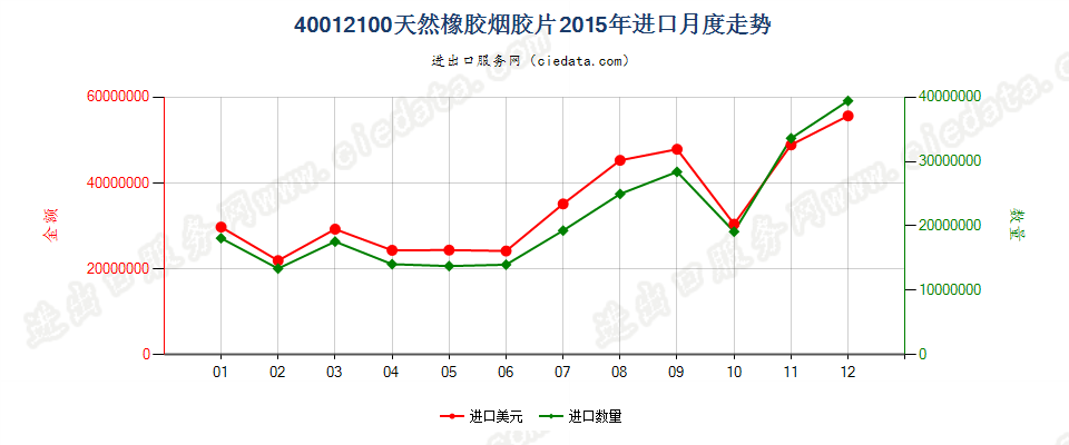 40012100烟胶片进口2015年月度走势图