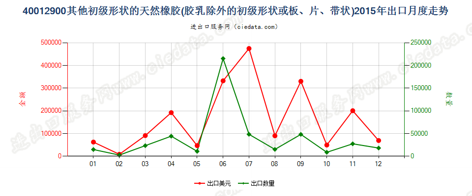 40012900其他形状的天然橡胶出口2015年月度走势图
