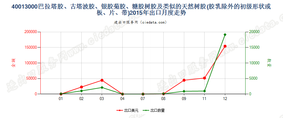 40013000巴拉塔胶、古塔波胶、银胶菊胶、糖胶树胶及类似的天然树胶出口2015年月度走势图