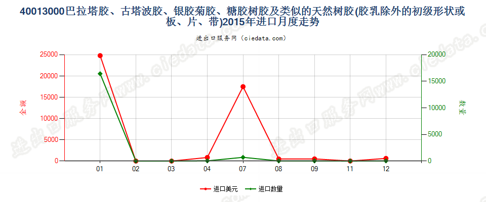 40013000巴拉塔胶、古塔波胶、银胶菊胶、糖胶树胶及类似的天然树胶进口2015年月度走势图