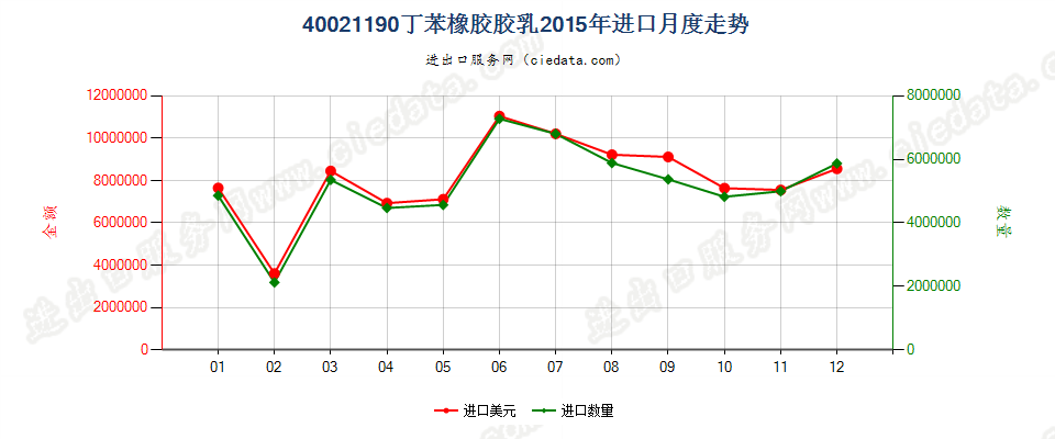 40021190丁苯橡胶胶乳进口2015年月度走势图