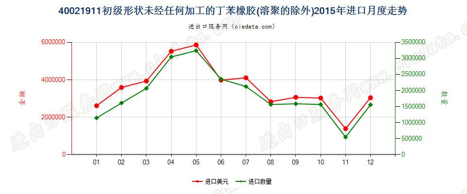 40021911未经任何加工的非溶聚丁苯橡胶进口2015年月度走势图