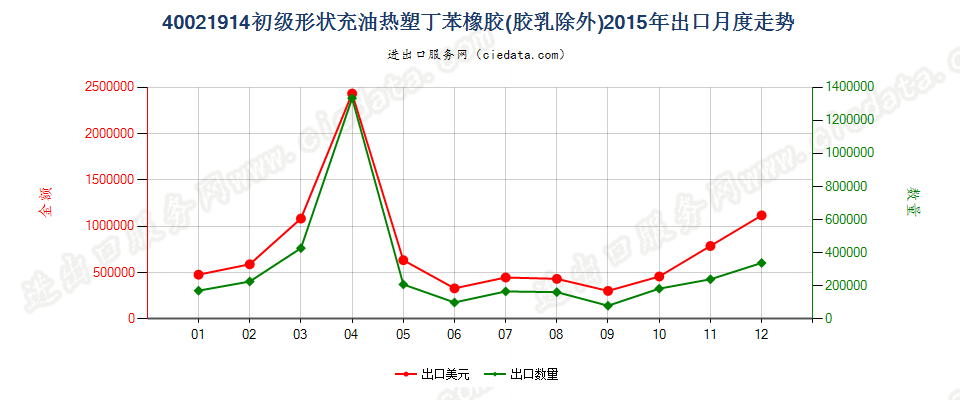 40021914初级形状充油热塑丁苯橡胶出口2015年月度走势图
