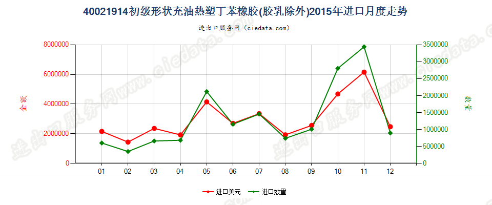 40021914初级形状充油热塑丁苯橡胶进口2015年月度走势图