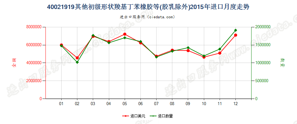40021919其他初级形状丁苯橡胶及羧基丁苯橡胶进口2015年月度走势图