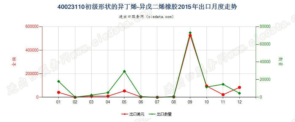 40023110初级形状的异丁烯-异戊二烯（丁基）橡胶出口2015年月度走势图