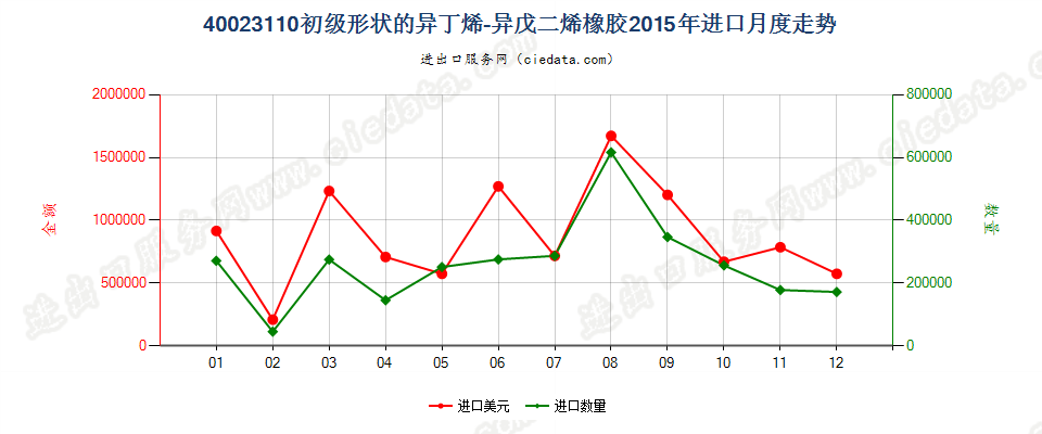 40023110初级形状的异丁烯-异戊二烯（丁基）橡胶进口2015年月度走势图
