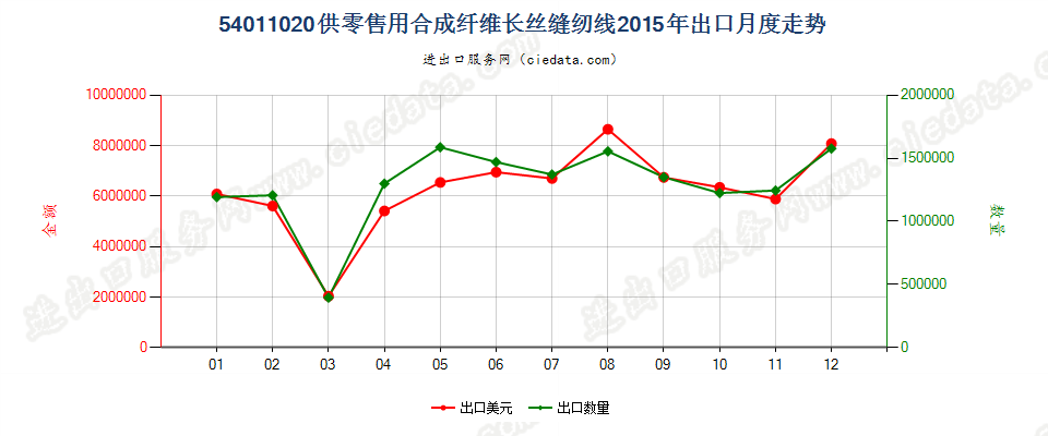 54011020合成纤维长丝缝纫线，供零售用出口2015年月度走势图