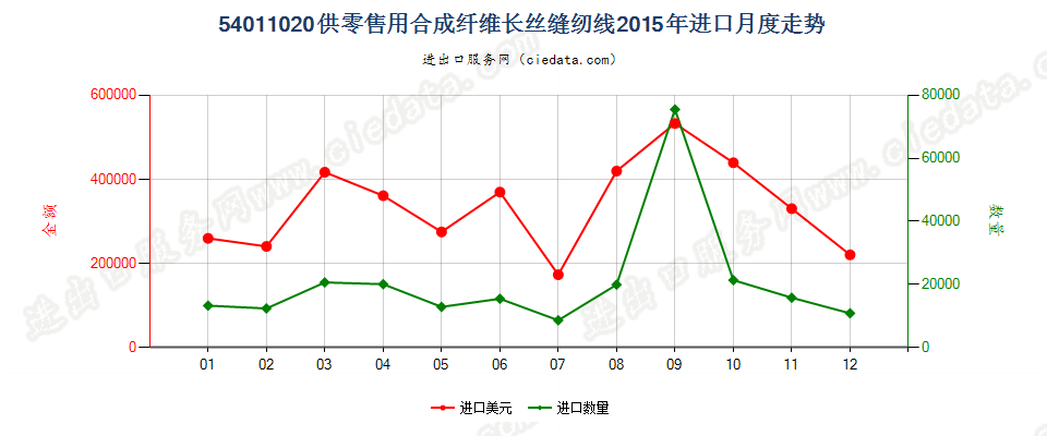 54011020合成纤维长丝缝纫线，供零售用进口2015年月度走势图