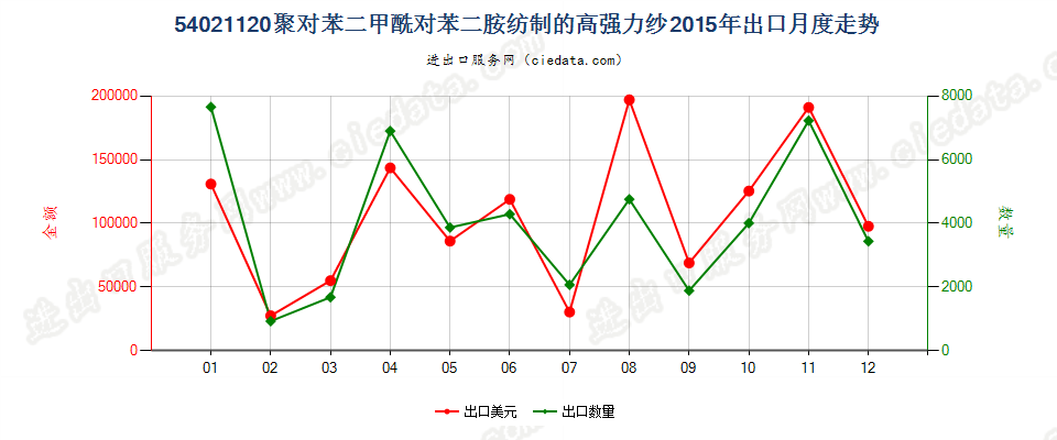 54021120聚对苯二甲酰对苯二胺纺制的高强力纱出口2015年月度走势图