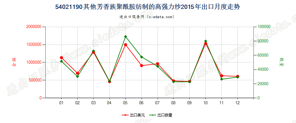 54021190其他芳香族聚酰胺纺制的高强力纱出口2015年月度走势图