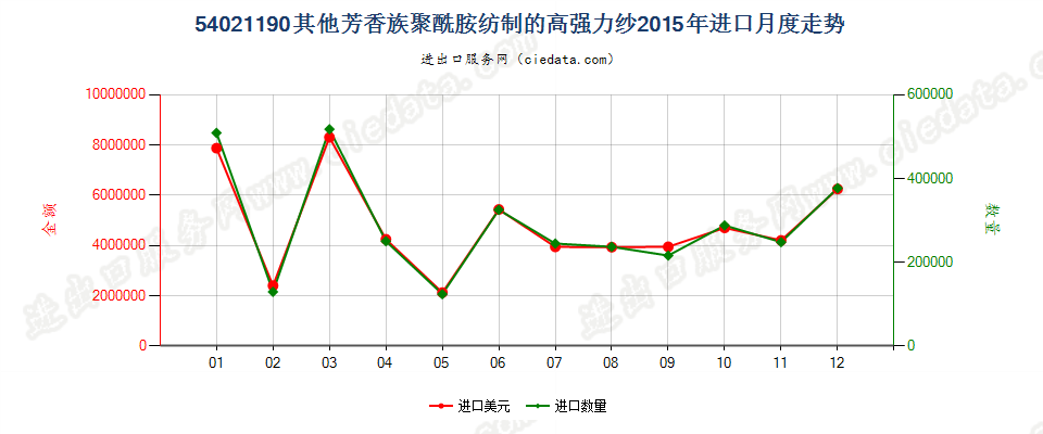 54021190其他芳香族聚酰胺纺制的高强力纱进口2015年月度走势图