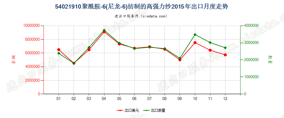 54021910聚酰胺6（尼龙6）纺制的高强力纱出口2015年月度走势图