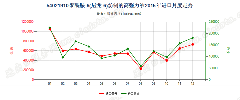 54021910聚酰胺6（尼龙6）纺制的高强力纱进口2015年月度走势图