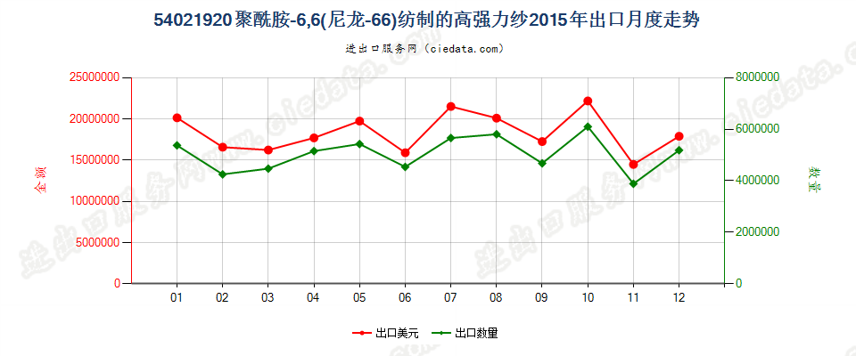 54021920聚酰胺6,6（尼龙6,6）纺制的高强力纱出口2015年月度走势图