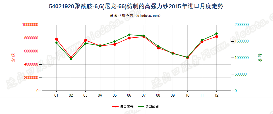 54021920聚酰胺6,6（尼龙6,6）纺制的高强力纱进口2015年月度走势图