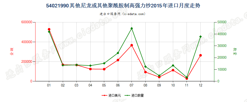 54021990未列名尼龙或其他聚酰胺纺制的高强力纱进口2015年月度走势图