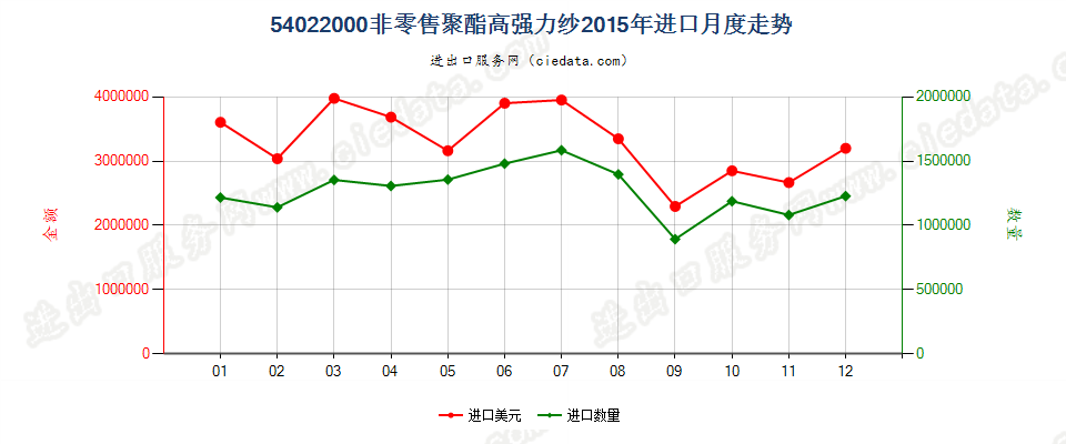 54022000聚酯高强力纱进口2015年月度走势图