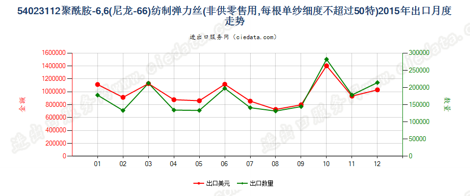 54023112尼龙-6，6弹力丝，每根单纱细度≤50特出口2015年月度走势图