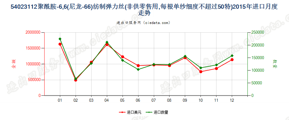 54023112尼龙-6，6弹力丝，每根单纱细度≤50特进口2015年月度走势图
