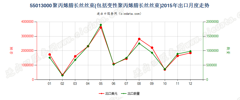 55013000聚丙烯腈或变性聚丙烯腈长丝丝束出口2015年月度走势图