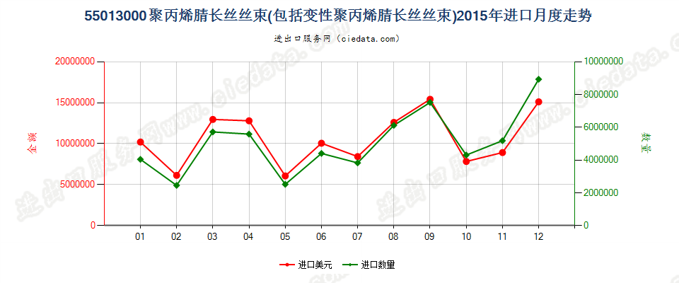 55013000聚丙烯腈或变性聚丙烯腈长丝丝束进口2015年月度走势图