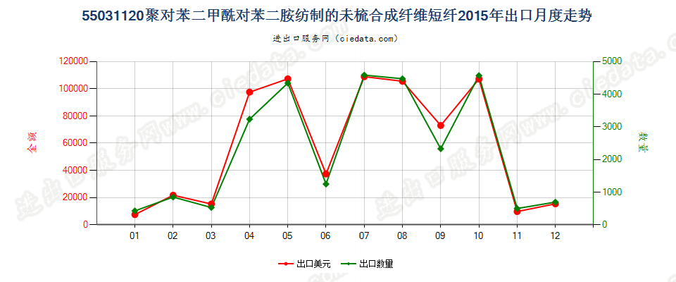 55031120聚对苯二甲酰对苯二胺短纤,未梳或未经其他纺前加工出口2015年月度走势图