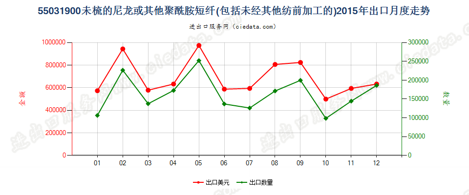 55031900尼龙等聚酰胺短纤，未梳或未经其他纺前加工出口2015年月度走势图