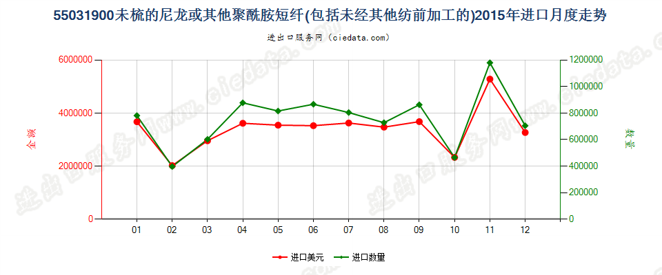 55031900尼龙等聚酰胺短纤，未梳或未经其他纺前加工进口2015年月度走势图