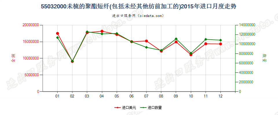 55032000聚酯短纤，未梳或未经其他纺前加工进口2015年月度走势图