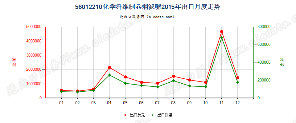 56012210化纤制卷烟滤嘴出口2015年月度走势图