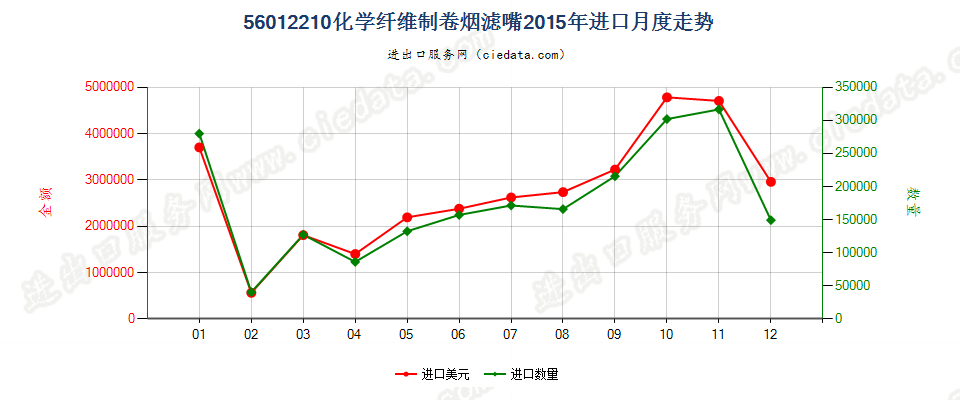 56012210化纤制卷烟滤嘴进口2015年月度走势图