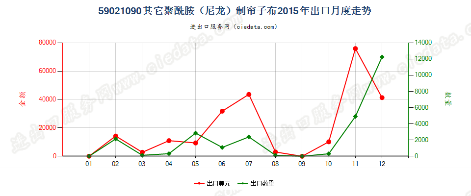 59021090其他尼龙或其他聚酰胺高强力纱制帘子布出口2015年月度走势图