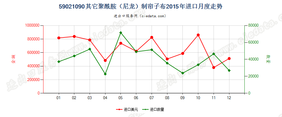 59021090其他尼龙或其他聚酰胺高强力纱制帘子布进口2015年月度走势图