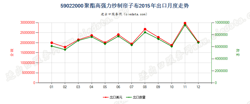 59022000聚酯高强力纱制帘子布出口2015年月度走势图