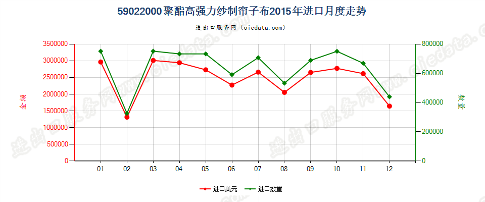 59022000聚酯高强力纱制帘子布进口2015年月度走势图