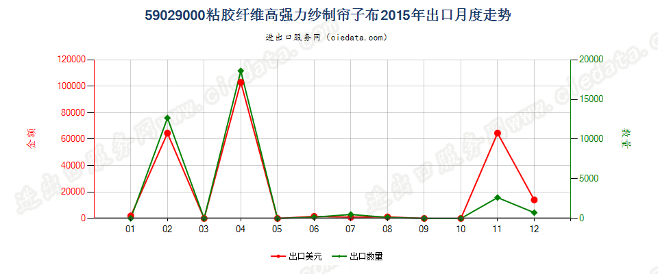 59029000粘胶纤维高强力纱制帘子布出口2015年月度走势图