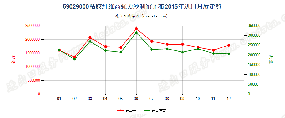 59029000粘胶纤维高强力纱制帘子布进口2015年月度走势图