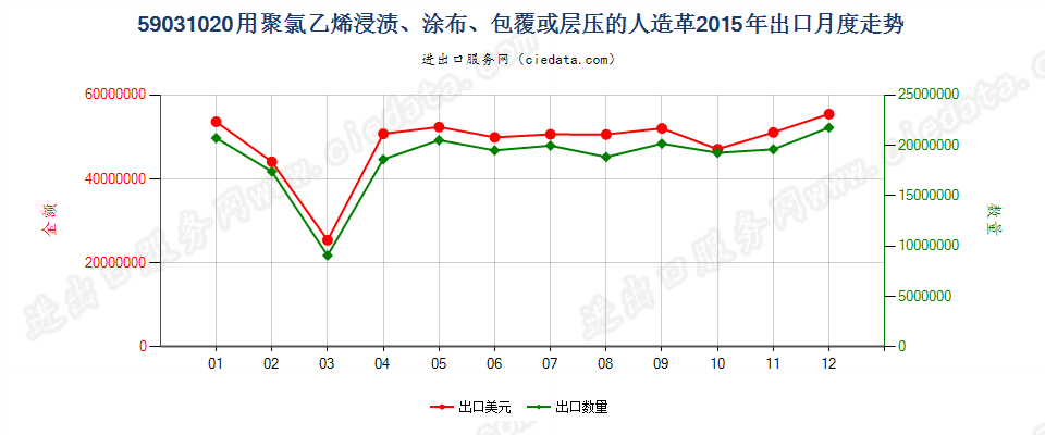 59031020聚氯乙烯浸渍、涂布、包覆或层压的人造革出口2015年月度走势图