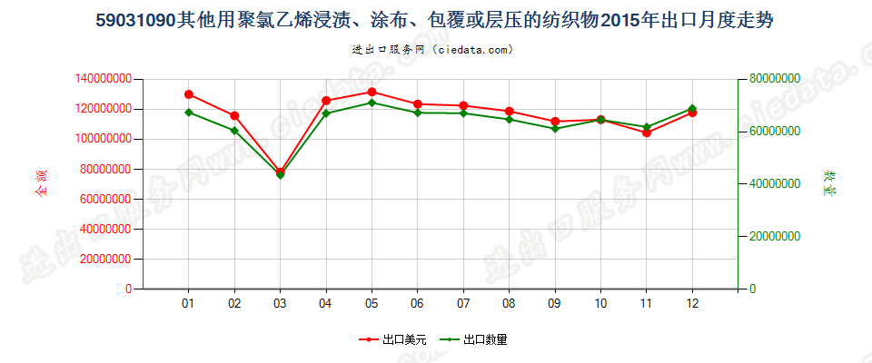 59031090其他聚氯乙烯浸涂、包覆或层压的纺织物出口2015年月度走势图