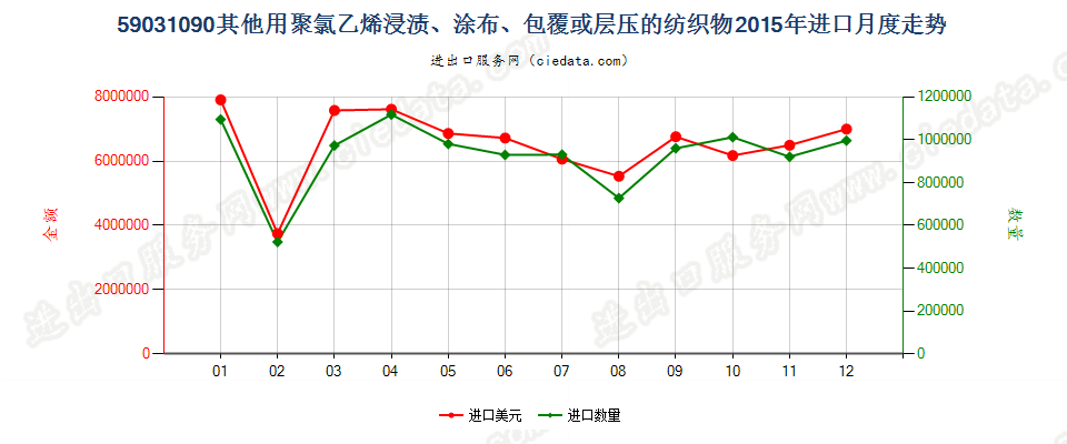 59031090其他聚氯乙烯浸涂、包覆或层压的纺织物进口2015年月度走势图