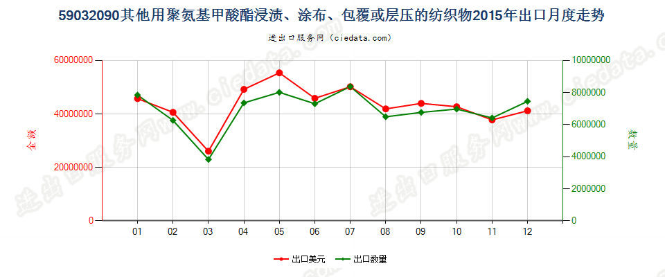 59032090其他聚氨基甲酸酯浸涂、包覆或层压的纺织物出口2015年月度走势图