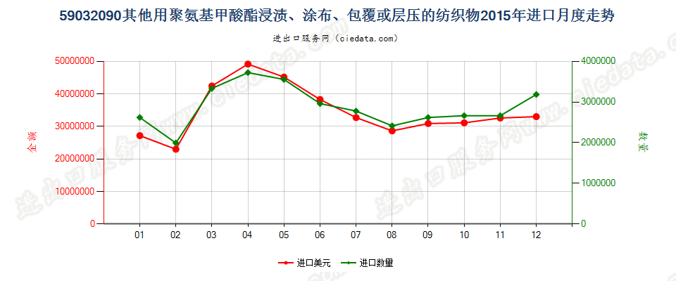 59032090其他聚氨基甲酸酯浸涂、包覆或层压的纺织物进口2015年月度走势图