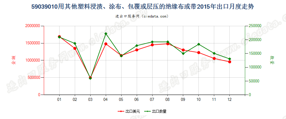 59039010其他塑料浸涂、包覆或层压的绝缘布或带出口2015年月度走势图