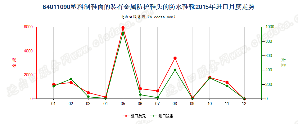 64011090塑料制鞋面的装有金属防护鞋头的防水鞋靴进口2015年月度走势图