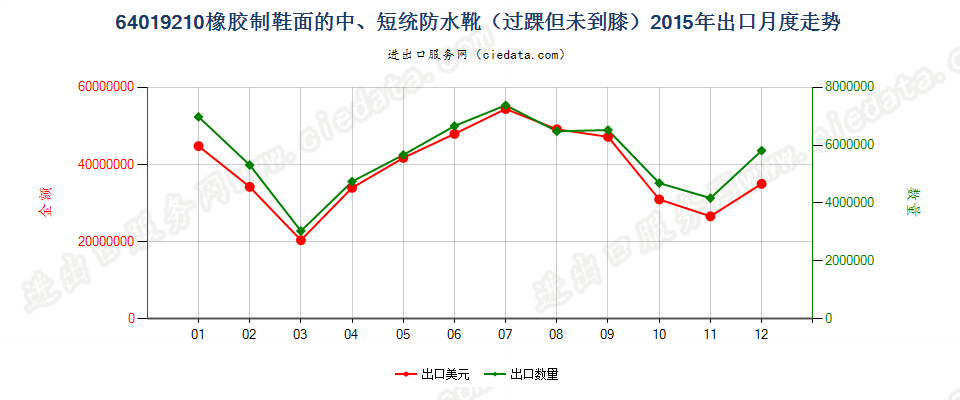 64019210橡胶制鞋面的防水靴(过踝但未到膝）出口2015年月度走势图